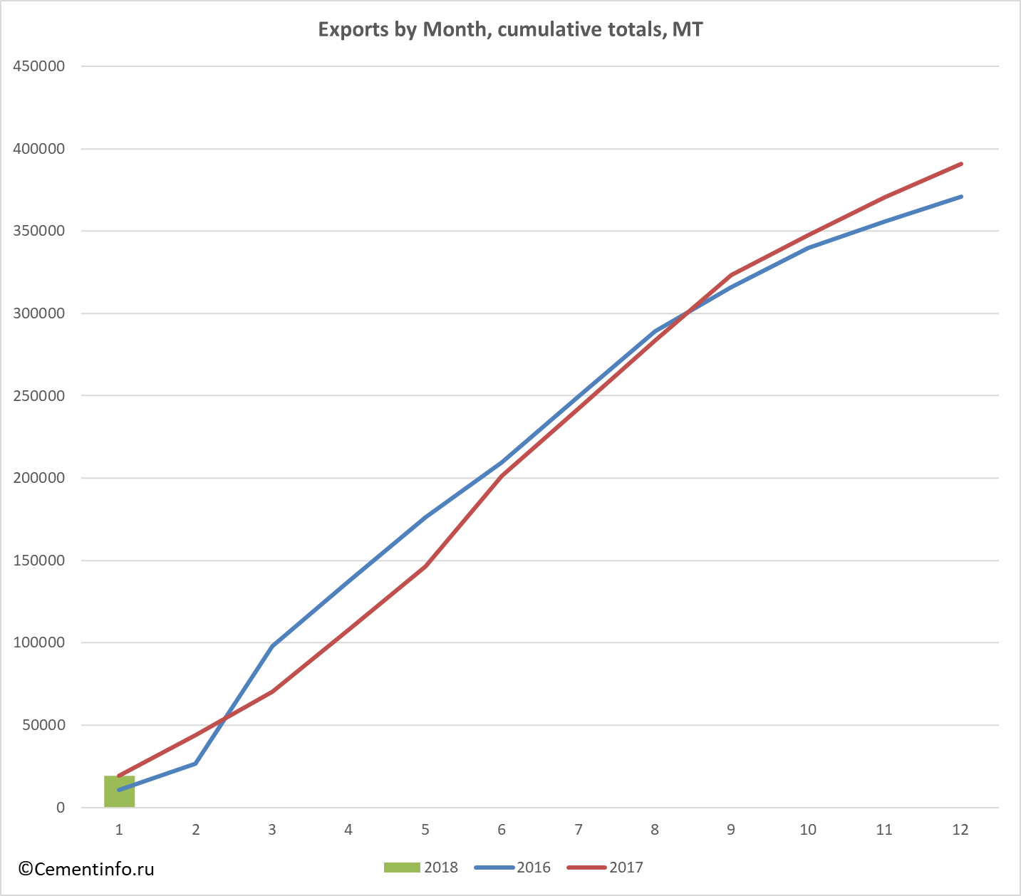 Exports by Month, cumulative totals, MT